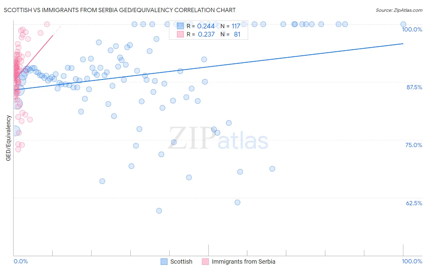 Scottish vs Immigrants from Serbia GED/Equivalency