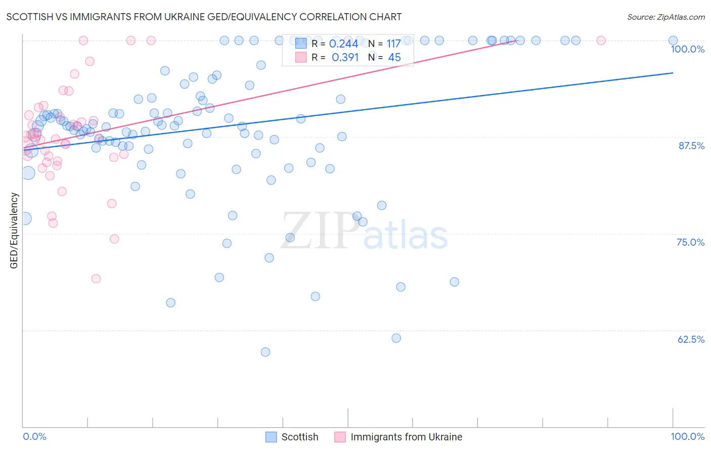 Scottish vs Immigrants from Ukraine GED/Equivalency