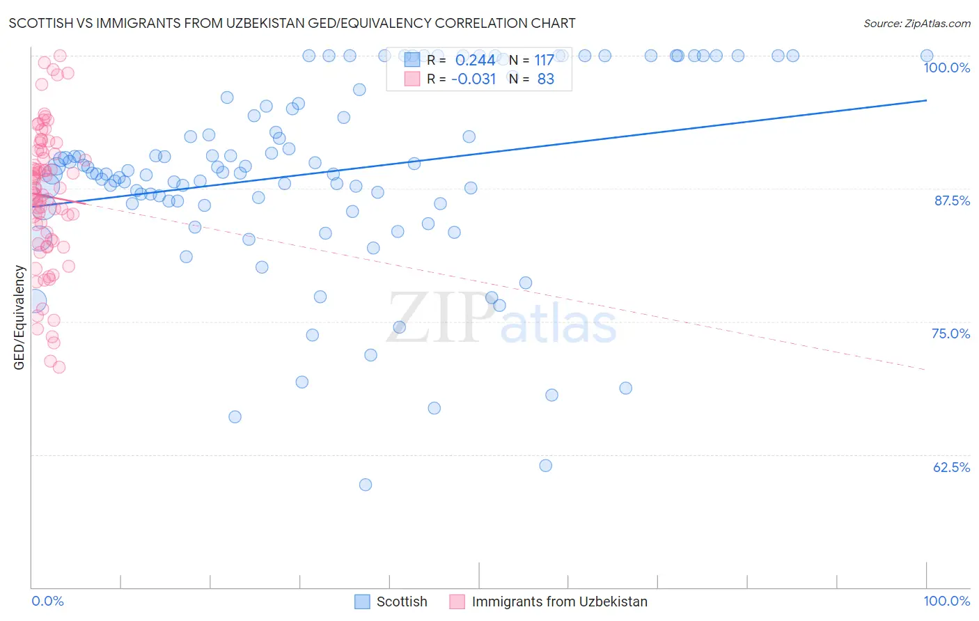 Scottish vs Immigrants from Uzbekistan GED/Equivalency