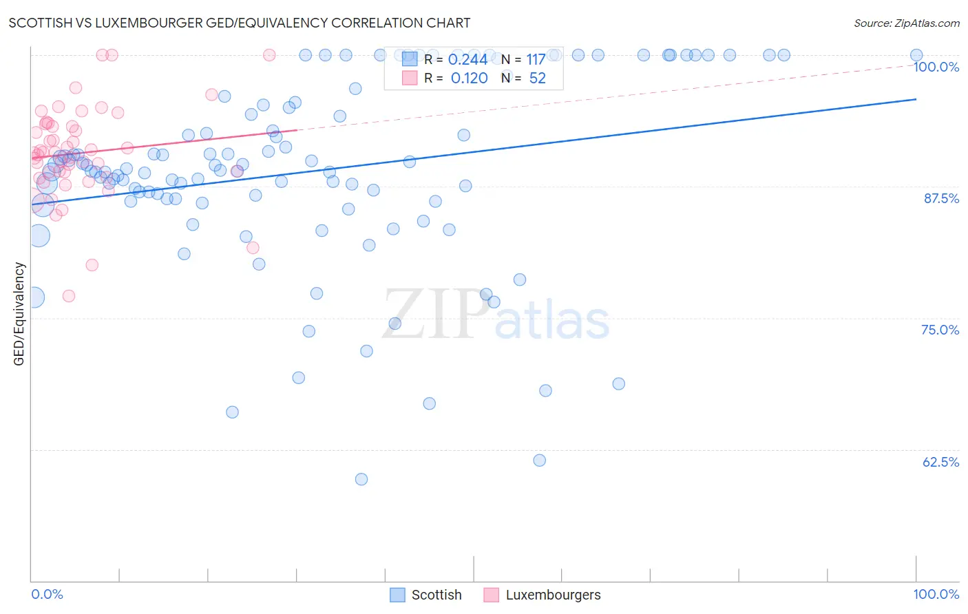 Scottish vs Luxembourger GED/Equivalency