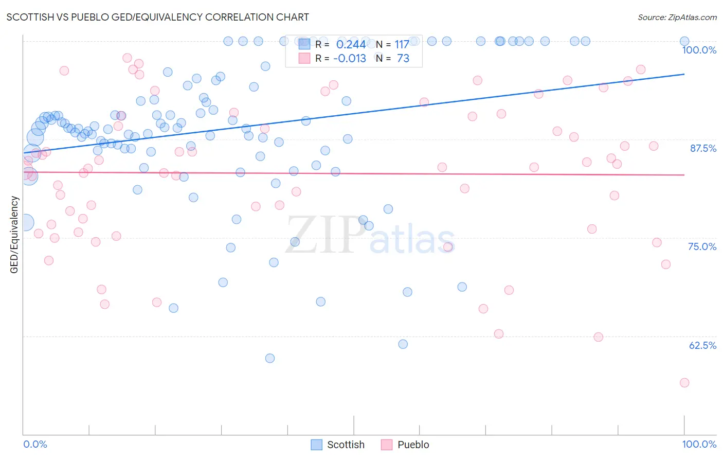 Scottish vs Pueblo GED/Equivalency