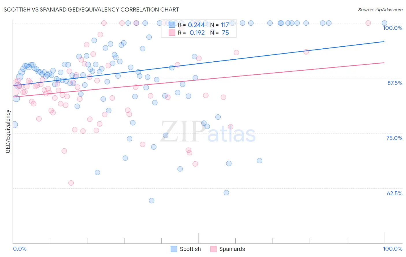 Scottish vs Spaniard GED/Equivalency