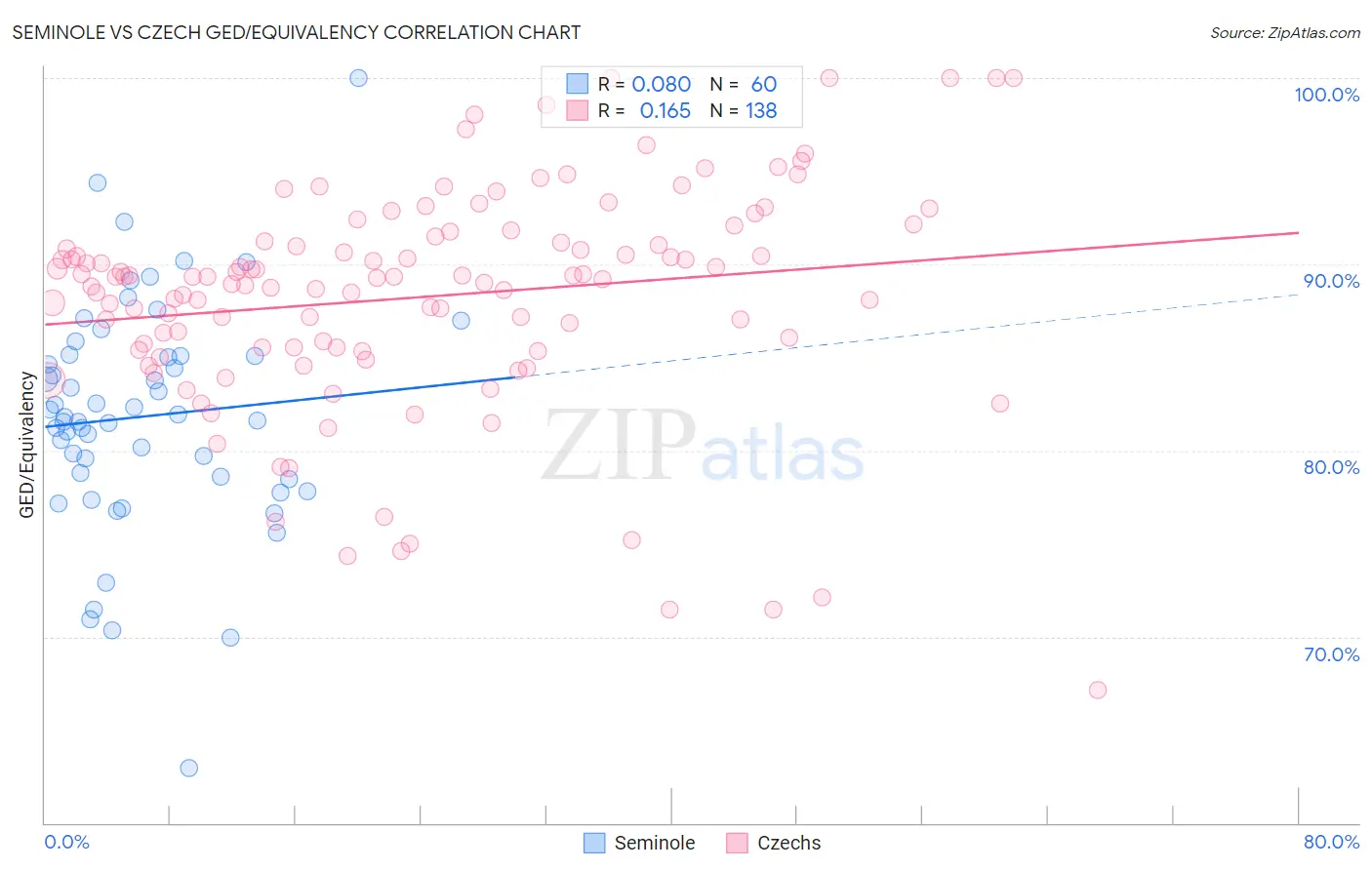 Seminole vs Czech GED/Equivalency