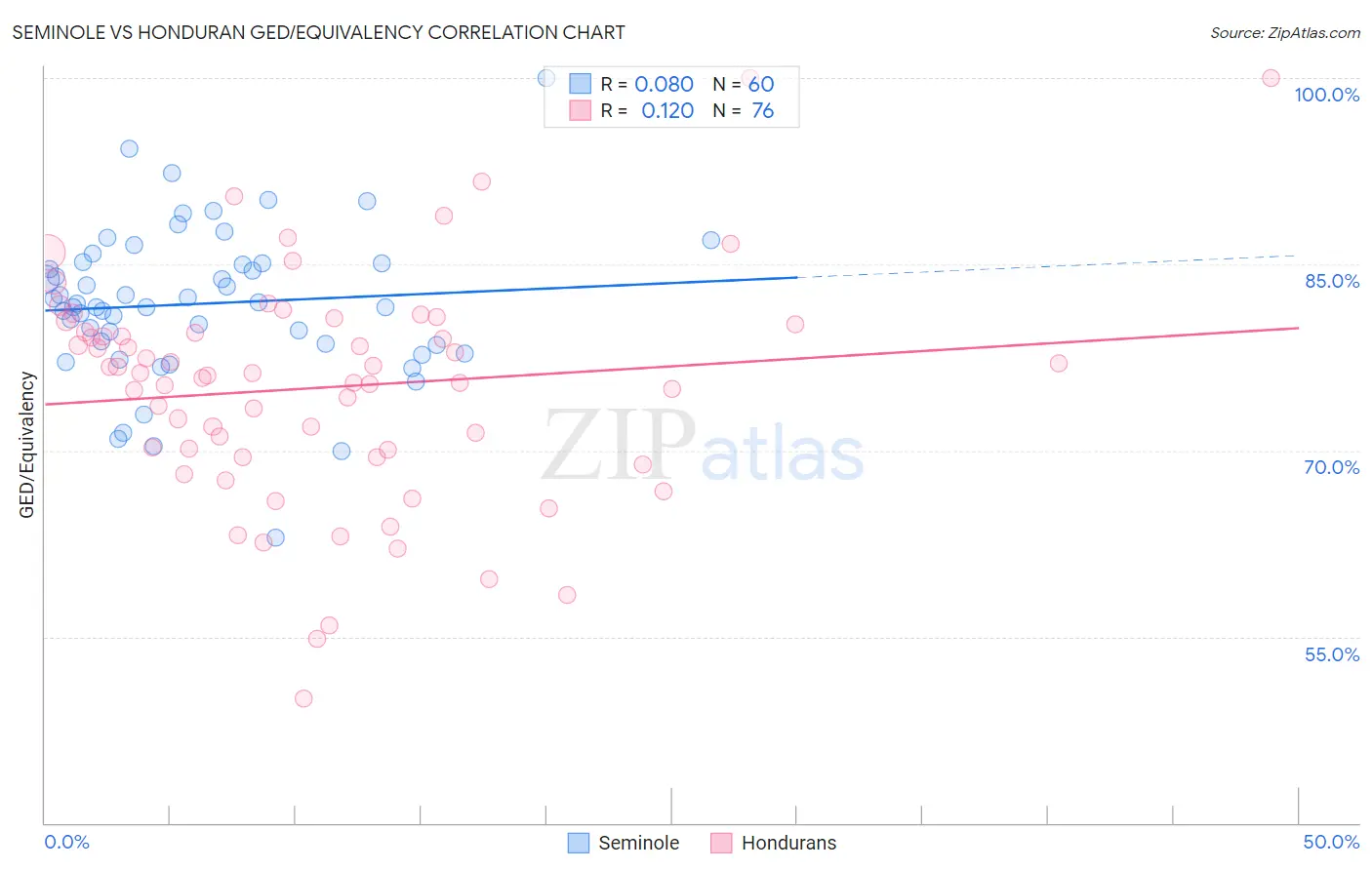 Seminole vs Honduran GED/Equivalency