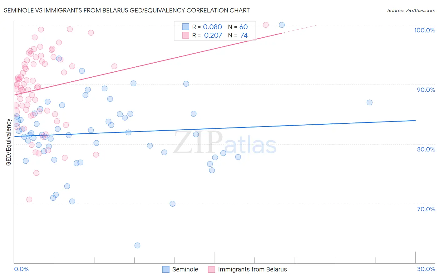 Seminole vs Immigrants from Belarus GED/Equivalency