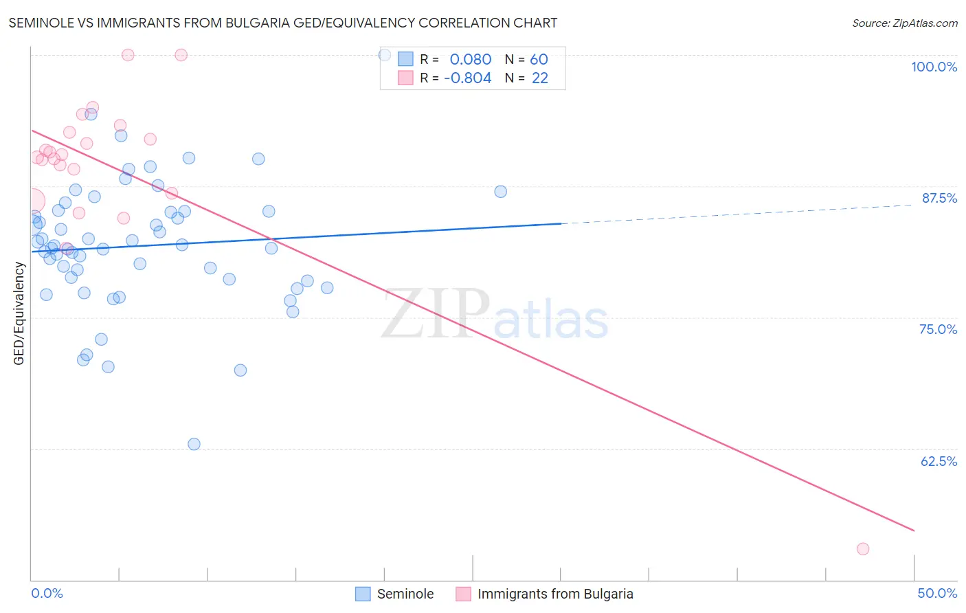 Seminole vs Immigrants from Bulgaria GED/Equivalency