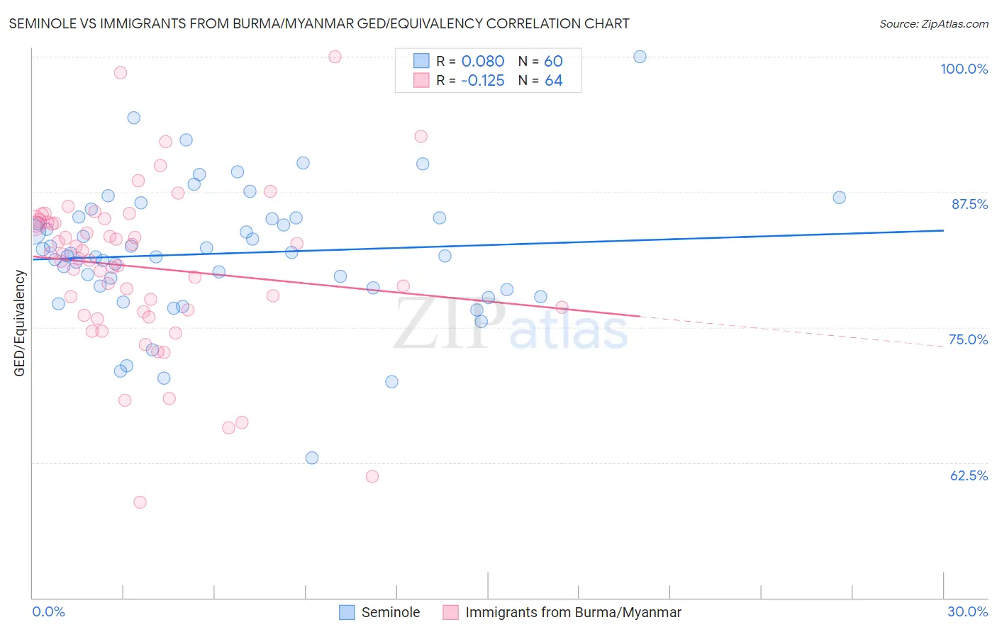 Seminole vs Immigrants from Burma/Myanmar GED/Equivalency