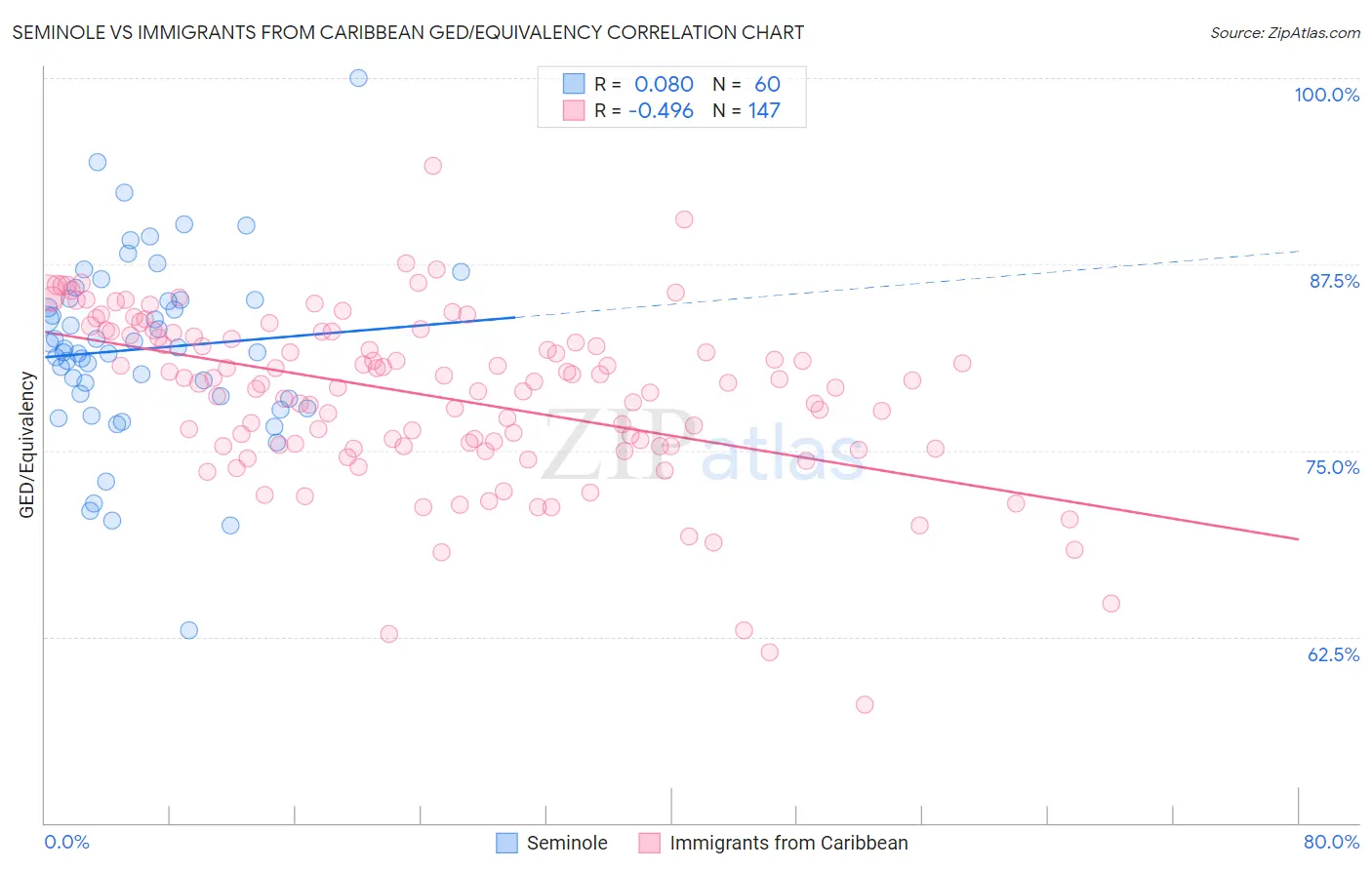 Seminole vs Immigrants from Caribbean GED/Equivalency