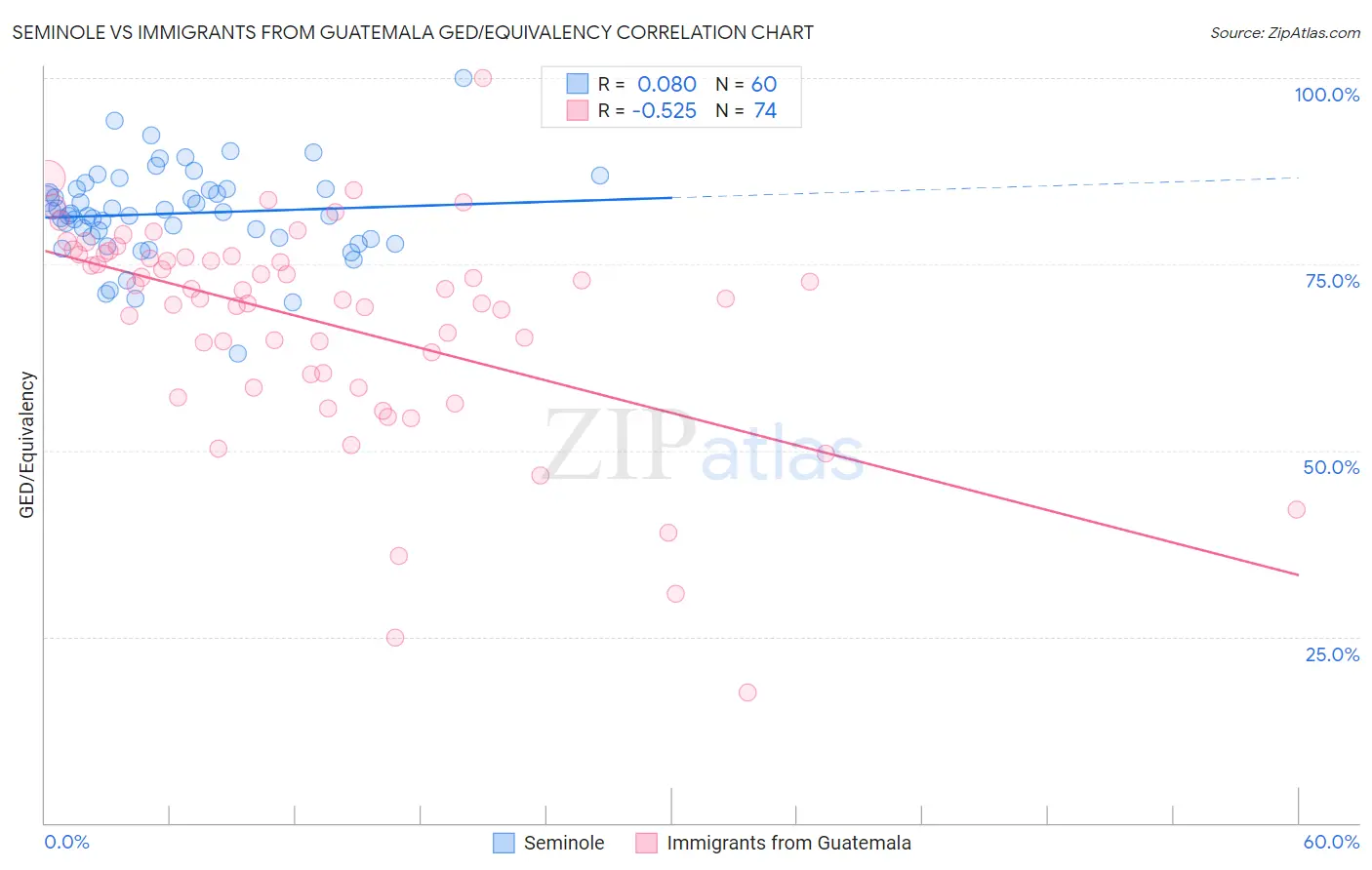 Seminole vs Immigrants from Guatemala GED/Equivalency