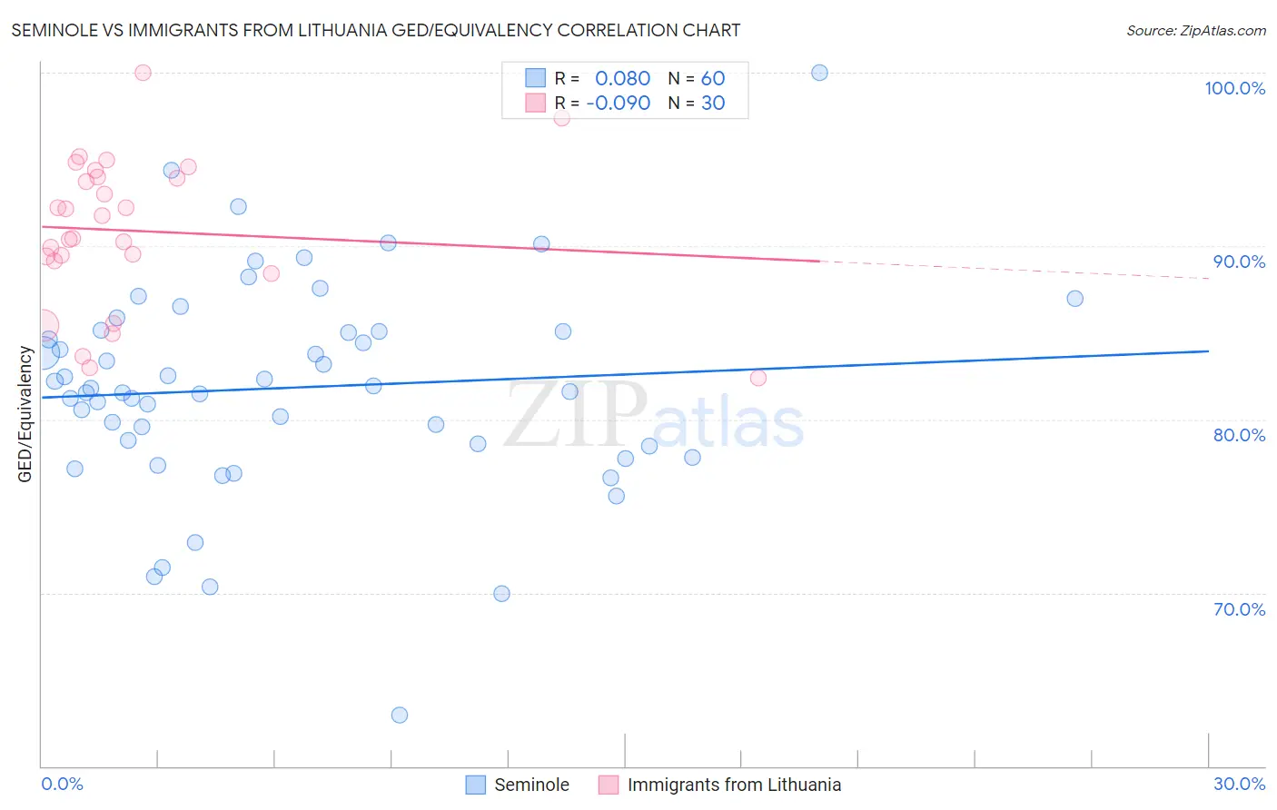 Seminole vs Immigrants from Lithuania GED/Equivalency