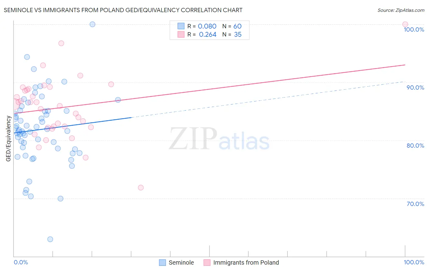 Seminole vs Immigrants from Poland GED/Equivalency