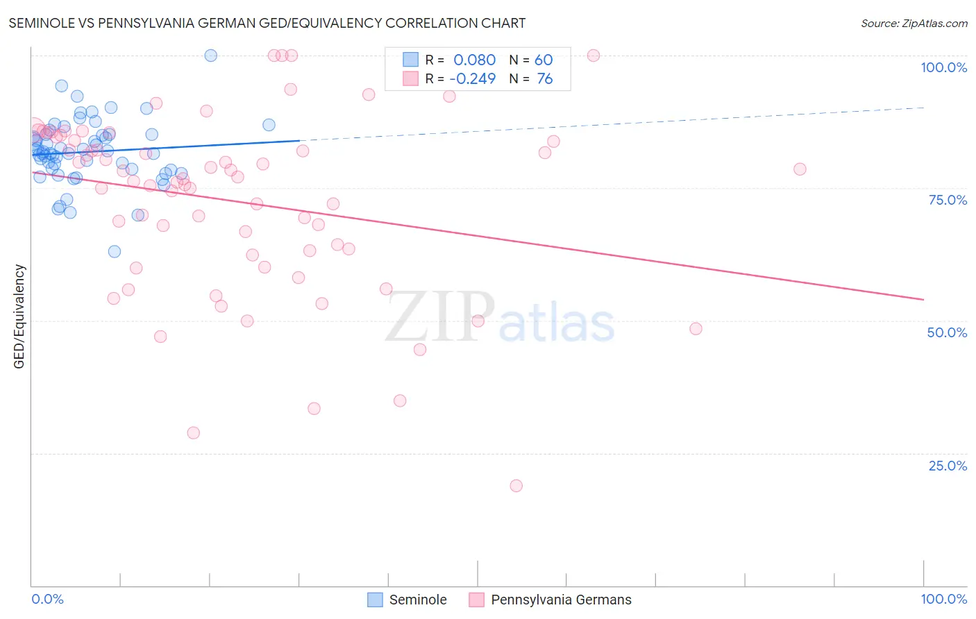 Seminole vs Pennsylvania German GED/Equivalency