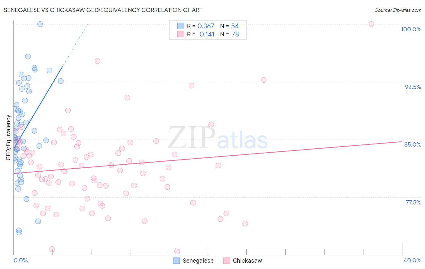 Senegalese vs Chickasaw GED/Equivalency