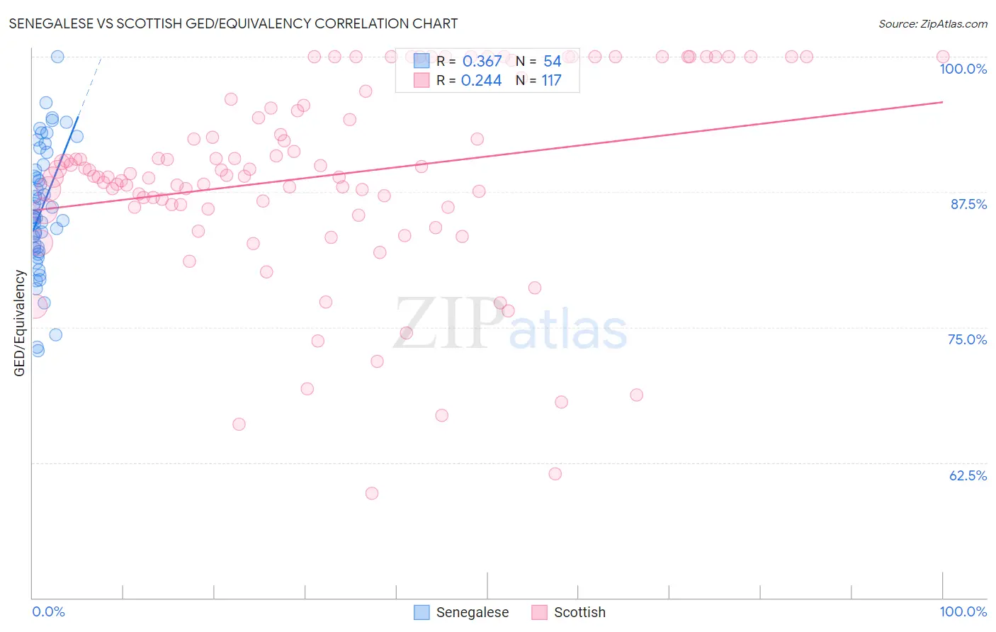 Senegalese vs Scottish GED/Equivalency