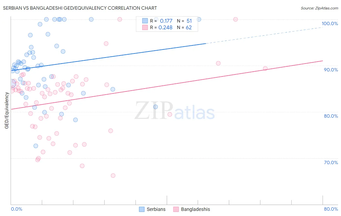 Serbian vs Bangladeshi GED/Equivalency