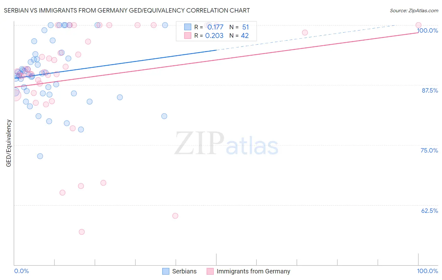 Serbian vs Immigrants from Germany GED/Equivalency