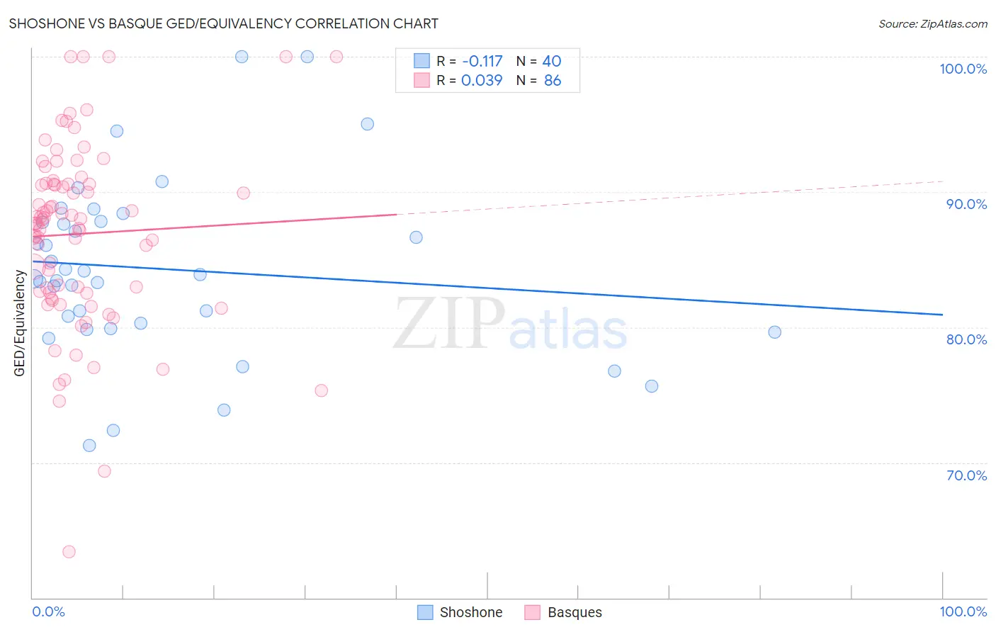 Shoshone vs Basque GED/Equivalency