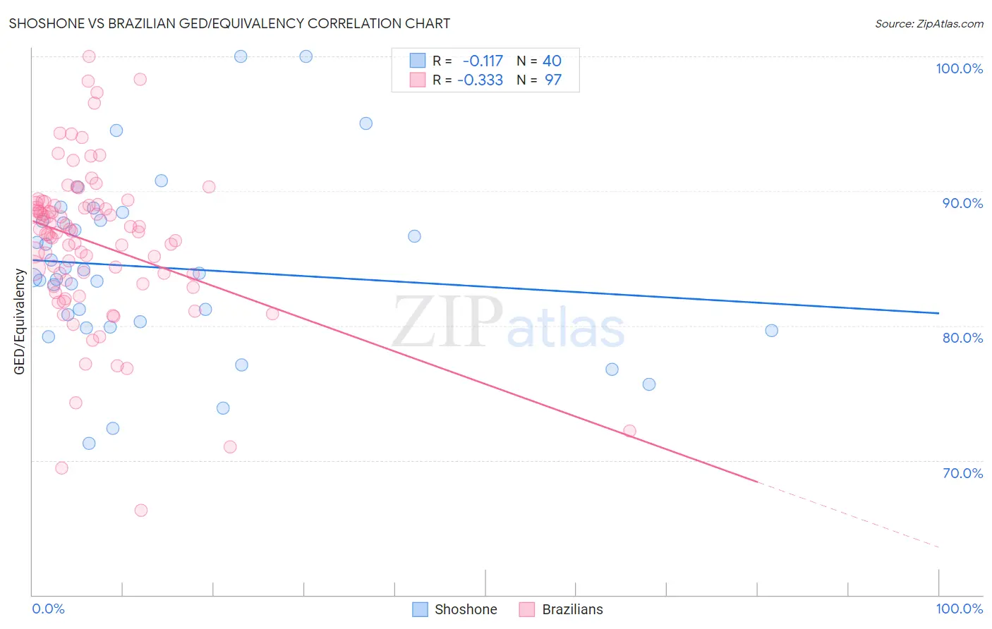 Shoshone vs Brazilian GED/Equivalency
