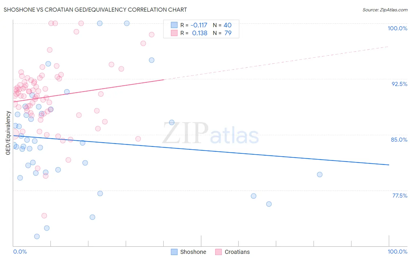 Shoshone vs Croatian GED/Equivalency