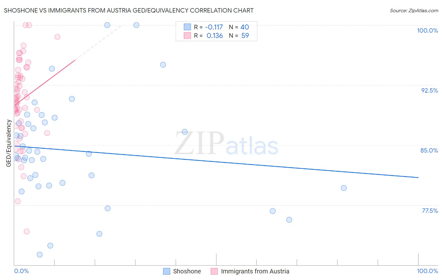 Shoshone vs Immigrants from Austria GED/Equivalency