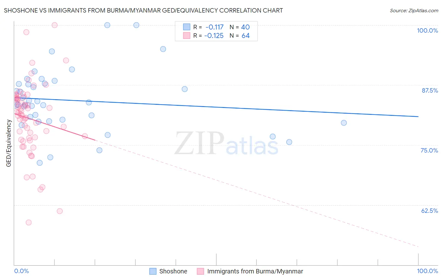 Shoshone vs Immigrants from Burma/Myanmar GED/Equivalency