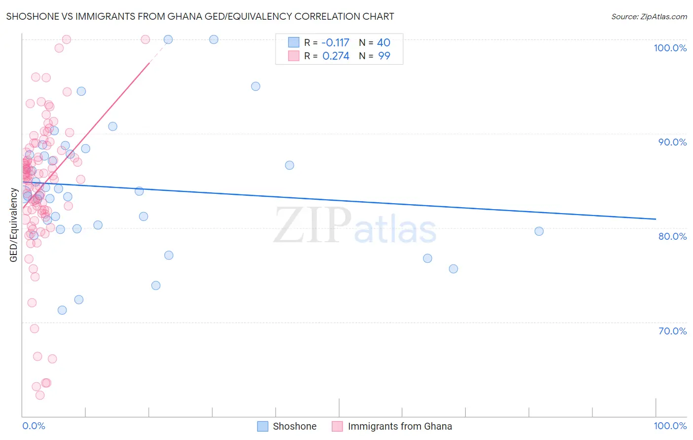 Shoshone vs Immigrants from Ghana GED/Equivalency