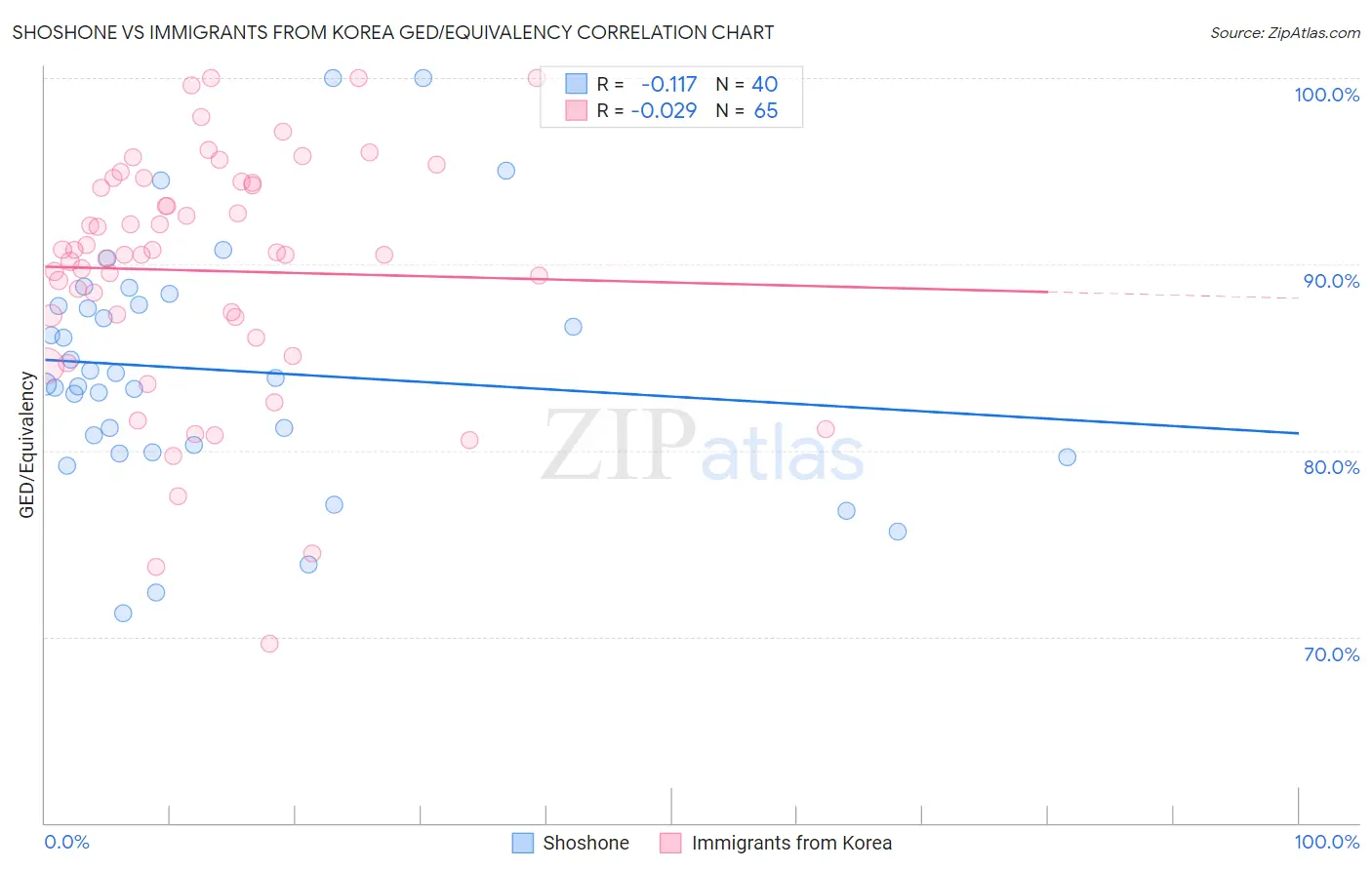 Shoshone vs Immigrants from Korea GED/Equivalency