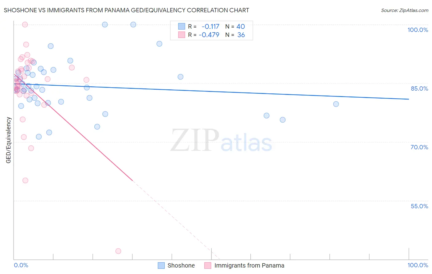 Shoshone vs Immigrants from Panama GED/Equivalency