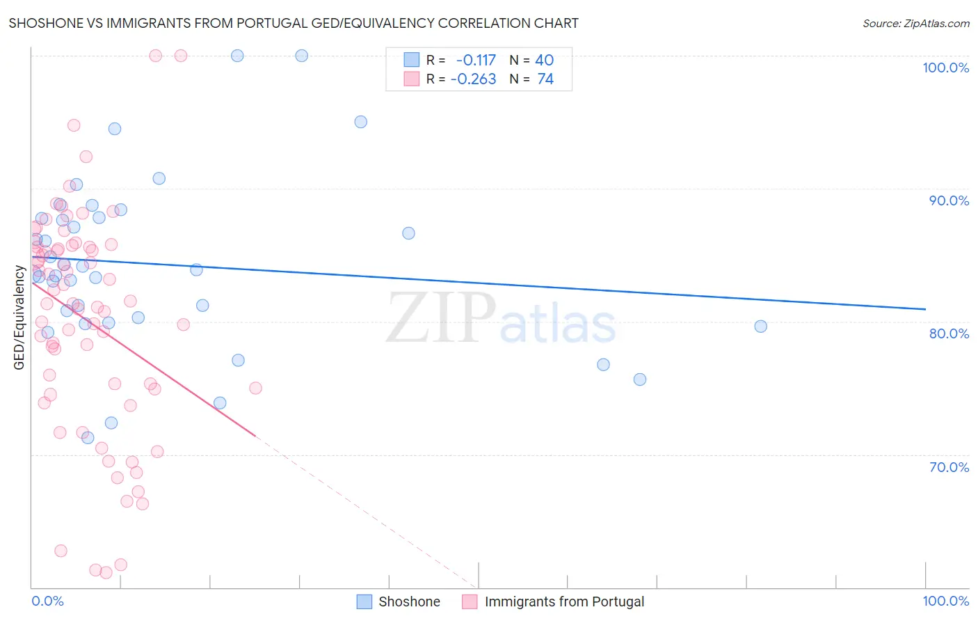 Shoshone vs Immigrants from Portugal GED/Equivalency