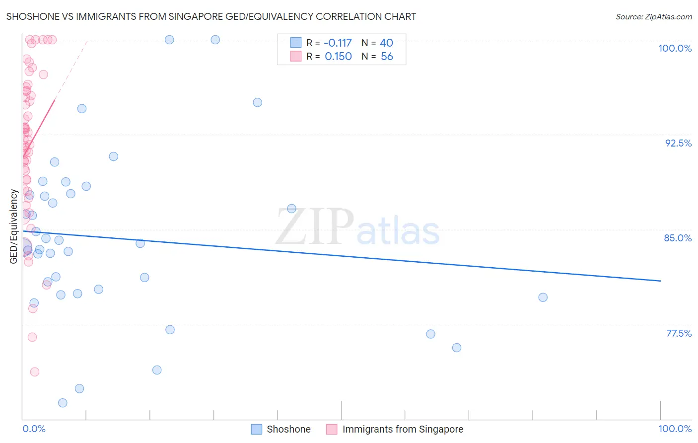 Shoshone vs Immigrants from Singapore GED/Equivalency