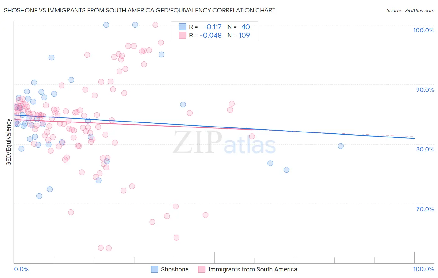 Shoshone vs Immigrants from South America GED/Equivalency