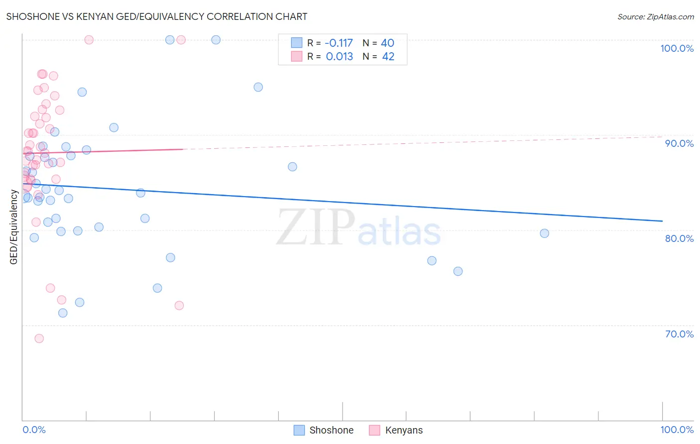 Shoshone vs Kenyan GED/Equivalency