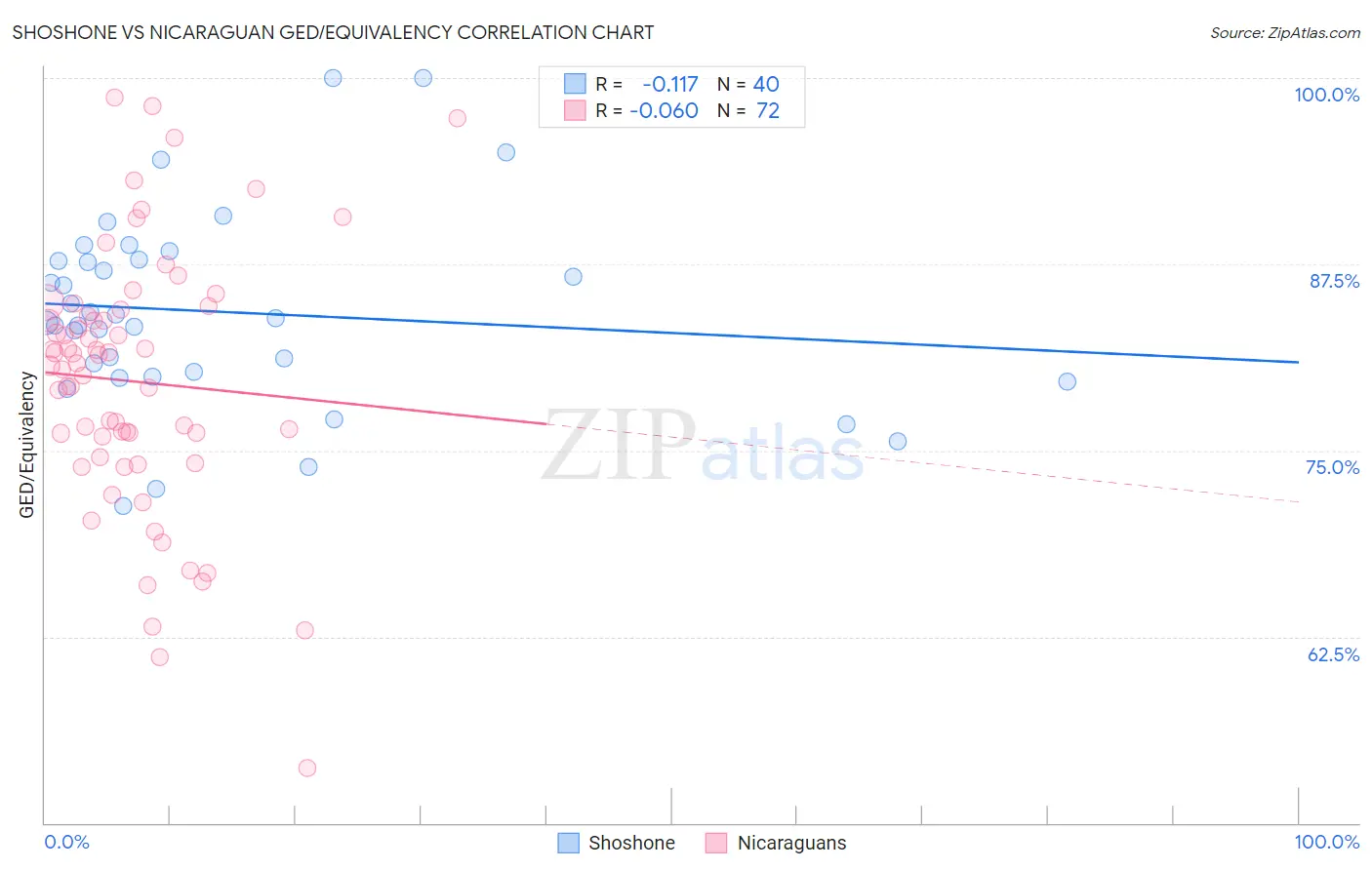 Shoshone vs Nicaraguan GED/Equivalency