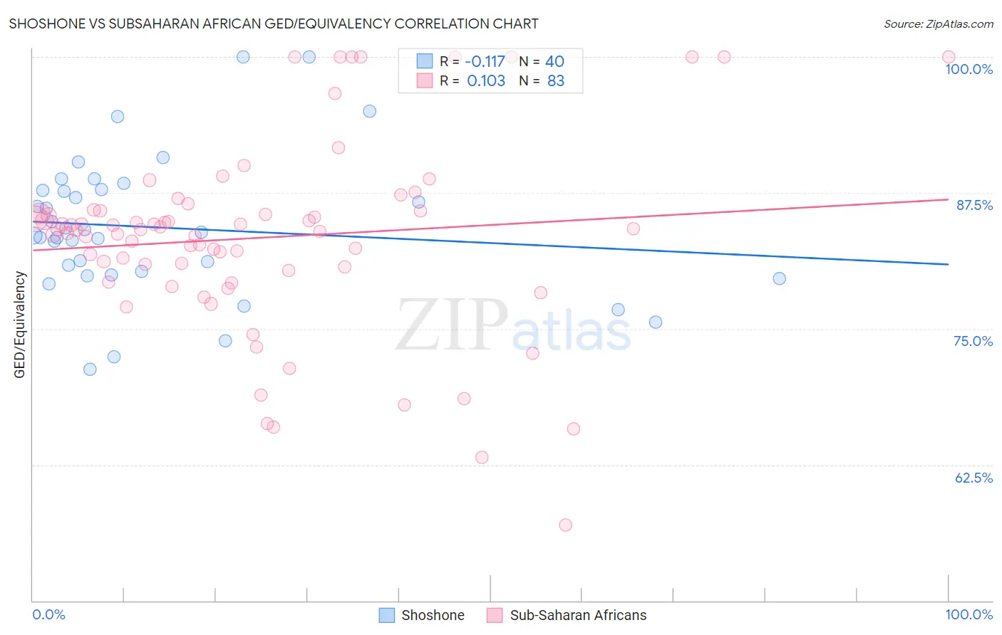 Shoshone vs Subsaharan African GED/Equivalency