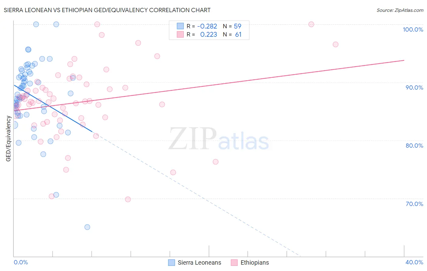 Sierra Leonean vs Ethiopian GED/Equivalency