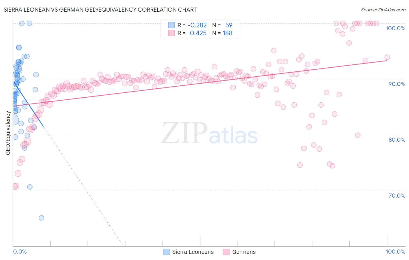 Sierra Leonean vs German GED/Equivalency