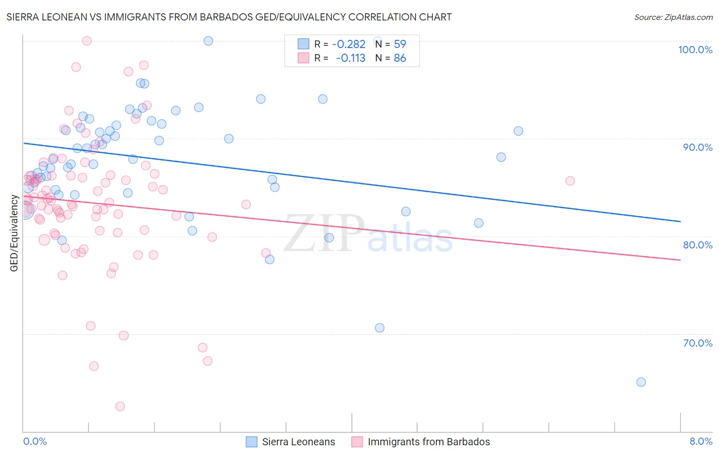 Sierra Leonean vs Immigrants from Barbados GED/Equivalency