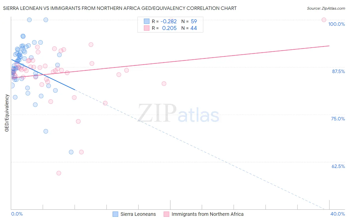 Sierra Leonean vs Immigrants from Northern Africa GED/Equivalency