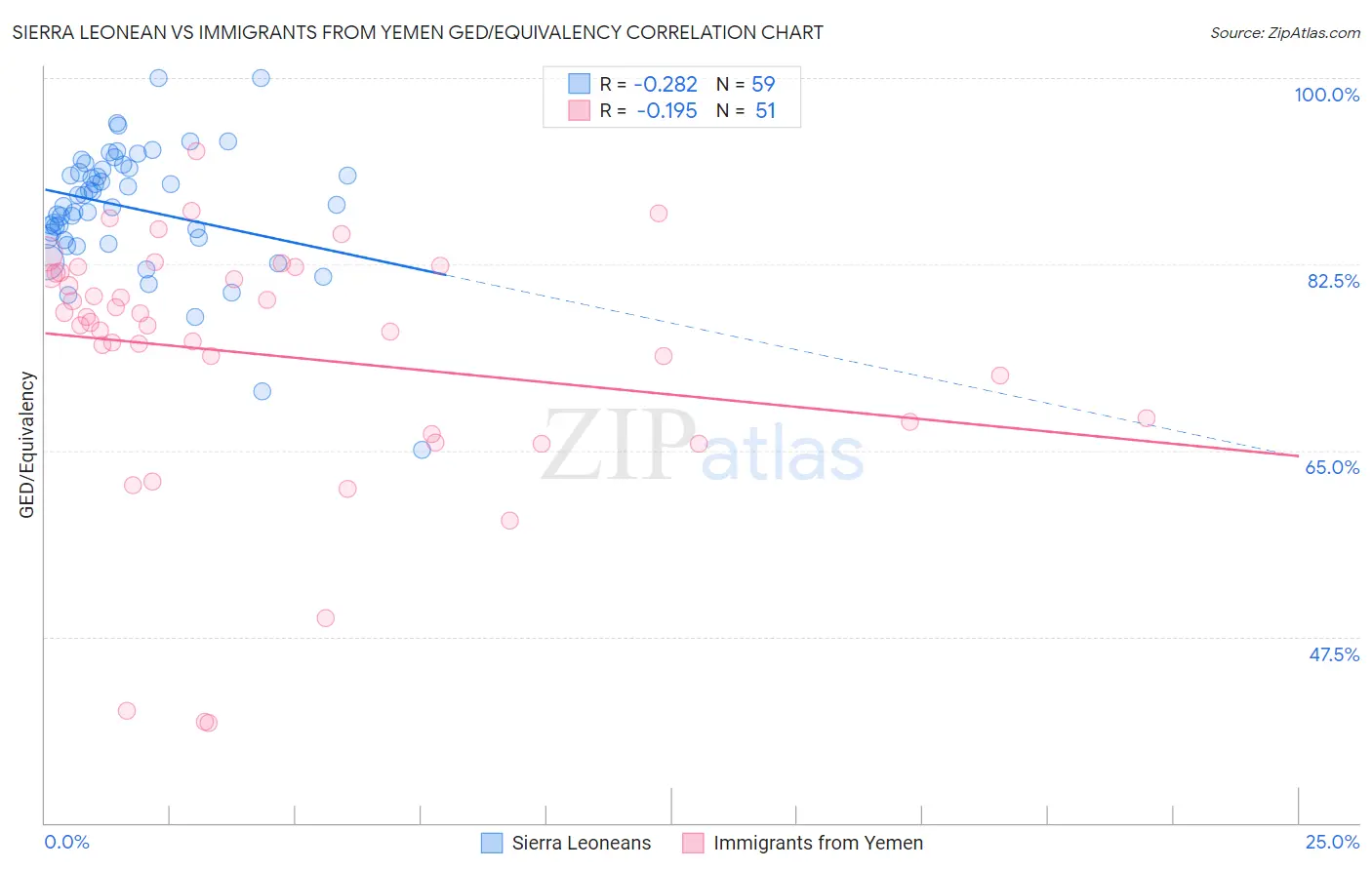 Sierra Leonean vs Immigrants from Yemen GED/Equivalency