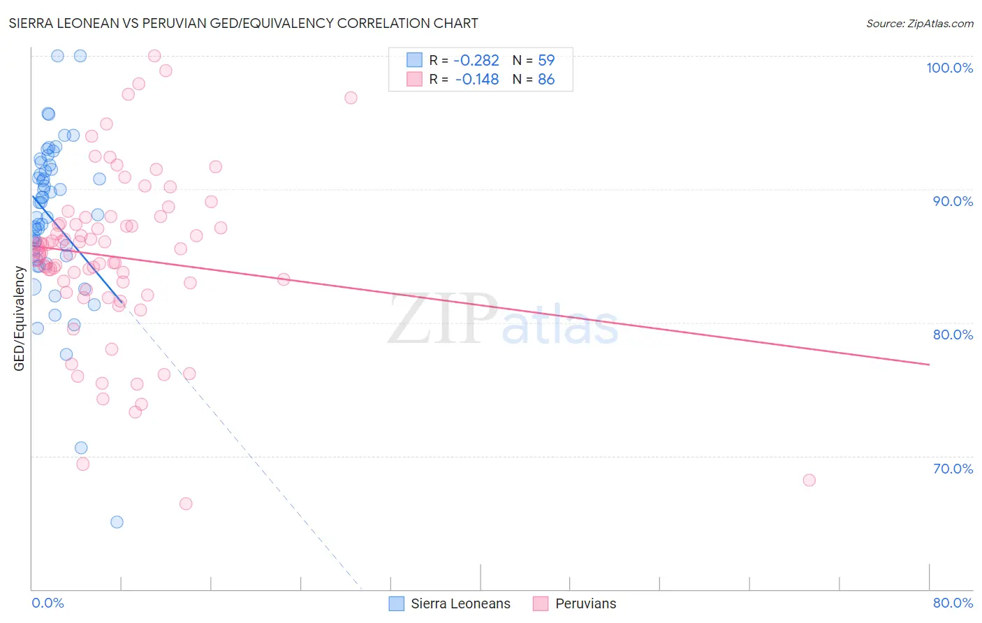 Sierra Leonean vs Peruvian GED/Equivalency