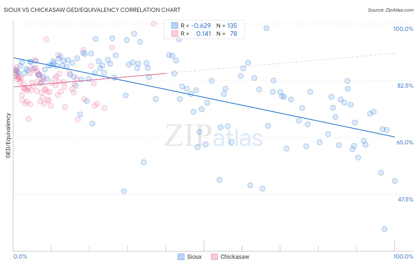 Sioux vs Chickasaw GED/Equivalency