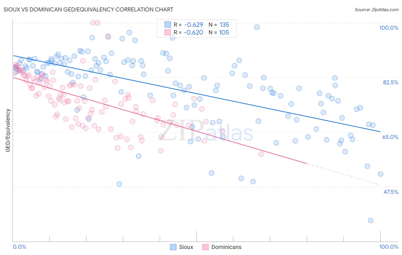 Sioux vs Dominican GED/Equivalency