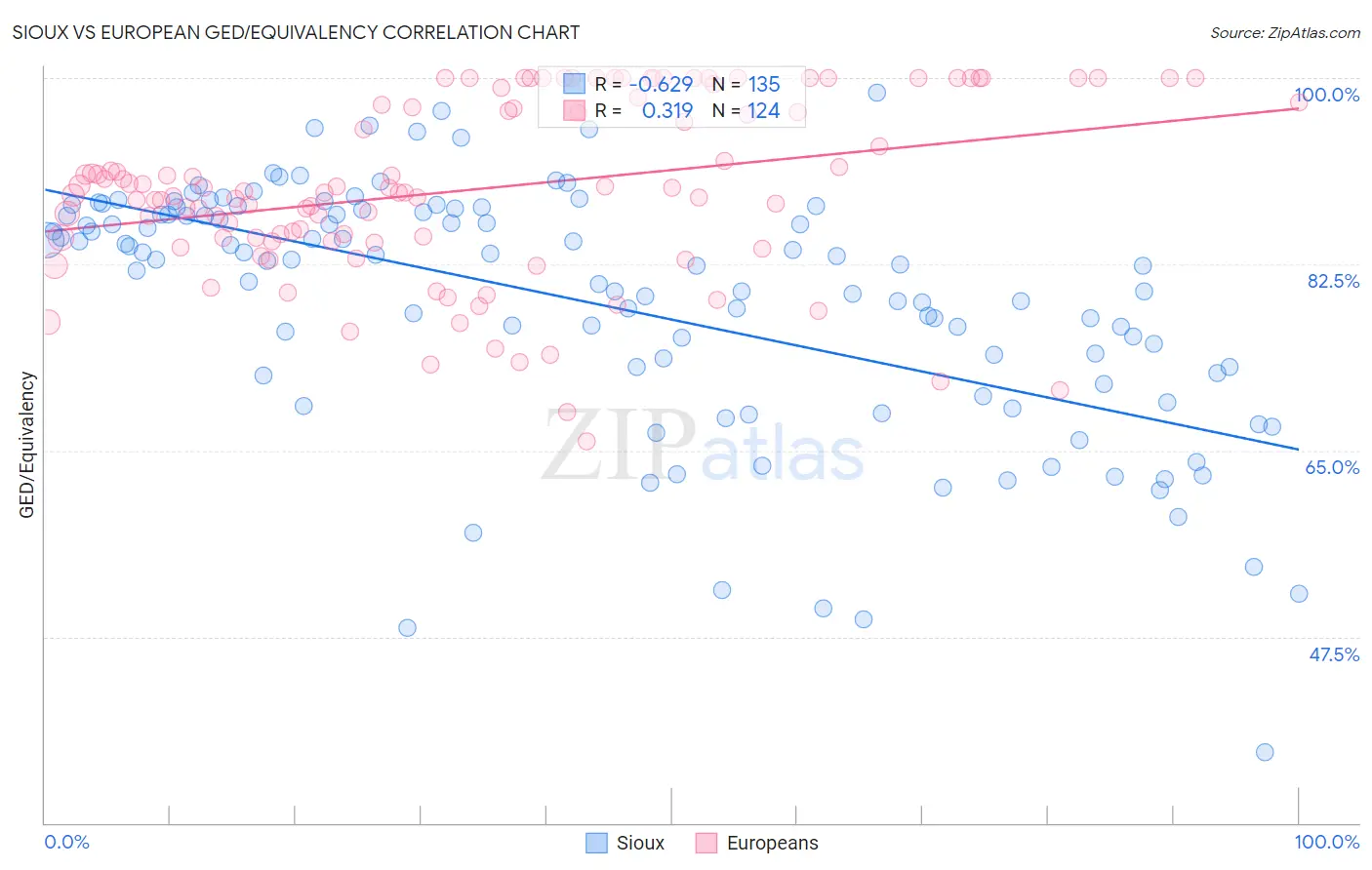 Sioux vs European GED/Equivalency