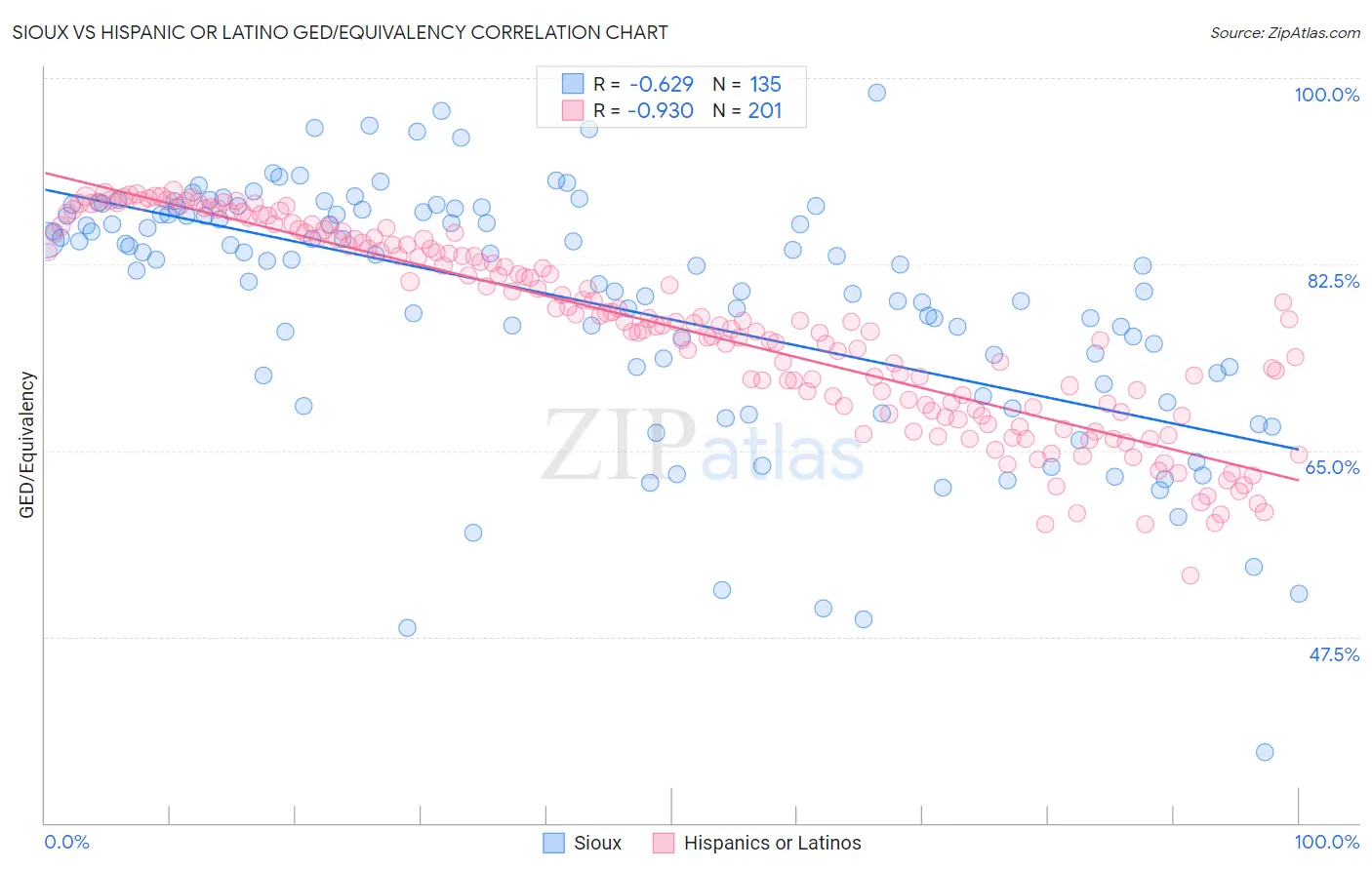 Sioux vs Hispanic or Latino GED/Equivalency