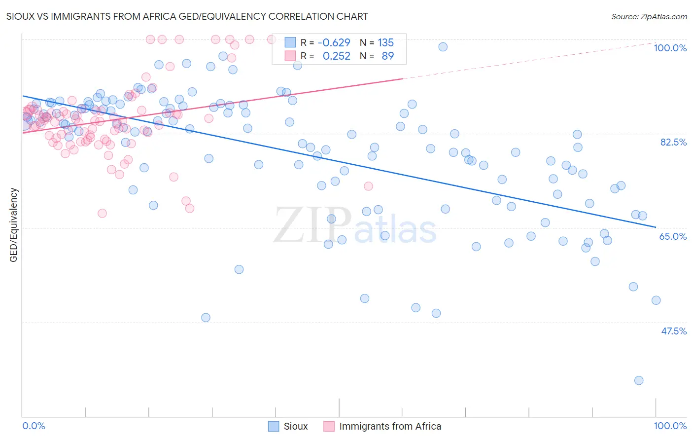 Sioux vs Immigrants from Africa GED/Equivalency