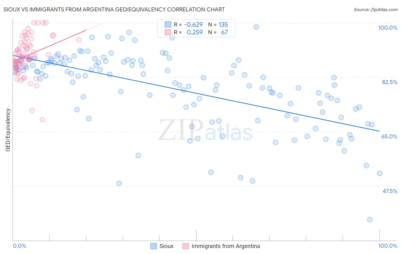 Sioux vs Immigrants from Argentina GED/Equivalency