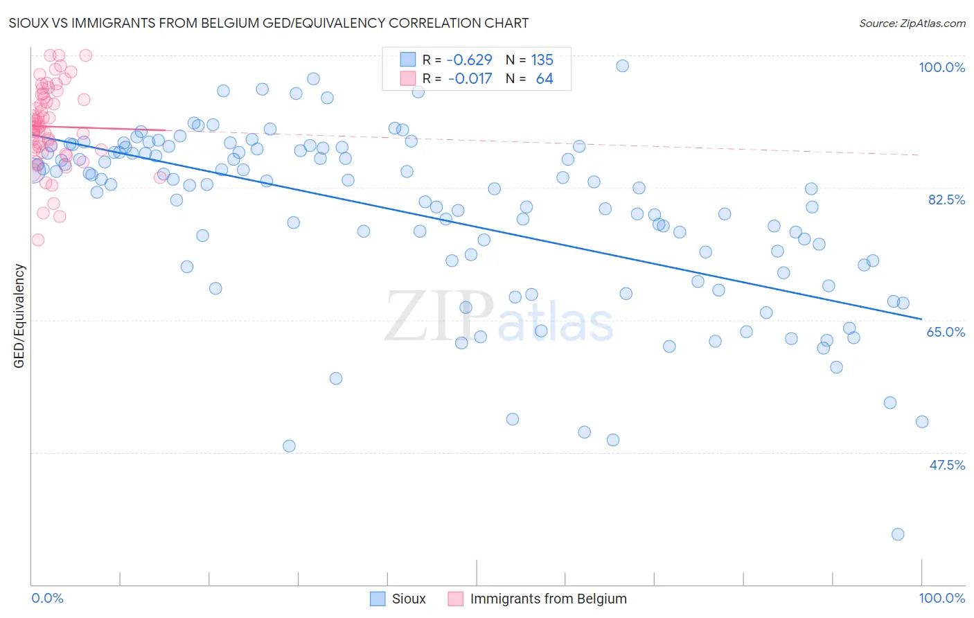 Sioux vs Immigrants from Belgium GED/Equivalency