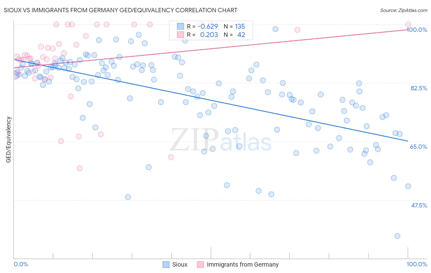 Sioux vs Immigrants from Germany GED/Equivalency