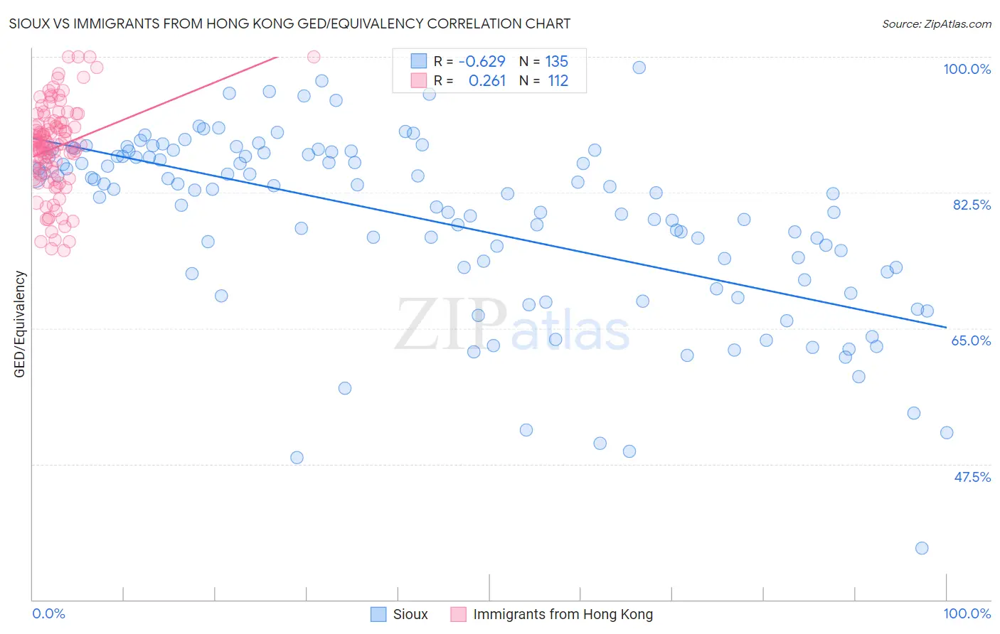 Sioux vs Immigrants from Hong Kong GED/Equivalency