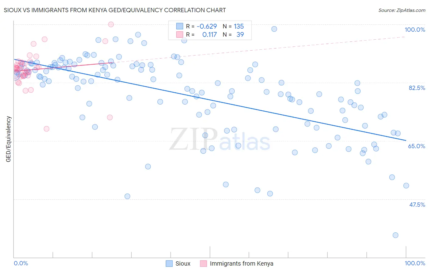 Sioux vs Immigrants from Kenya GED/Equivalency